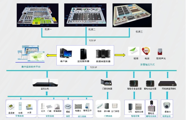機房動環(huán)監(jiān)控系統(tǒng)、機房動力環(huán)境集中監(jiān)控系統(tǒng)、機房動環(huán)監(jiān)控系統(tǒng)解決方案