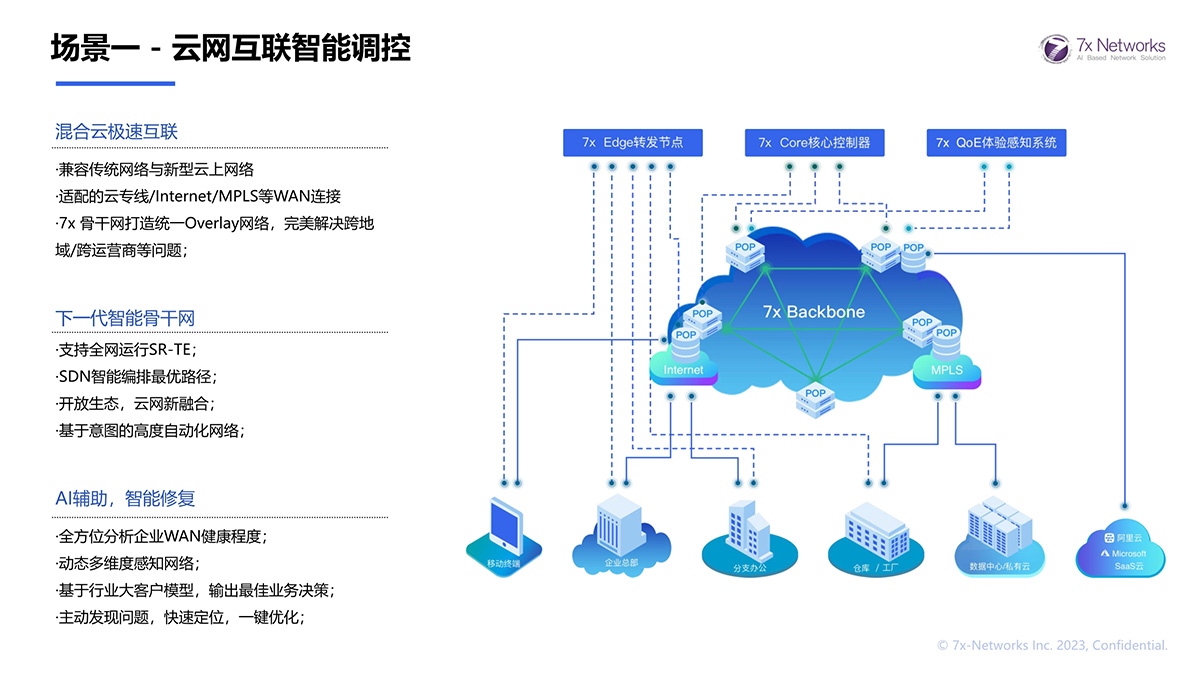 場(chǎng)景一 - 云網(wǎng)互聯(lián)智能調(diào)控